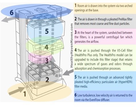 diagram of how iq air healthpro air purifiers work